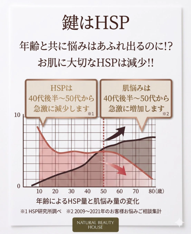Gr&aacute;fico de HSP y problemas de la piel