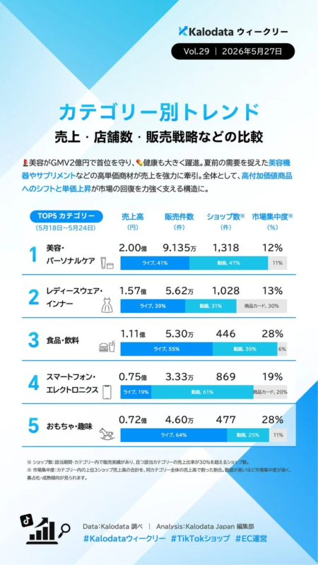 Tendencias por categoría TOP5