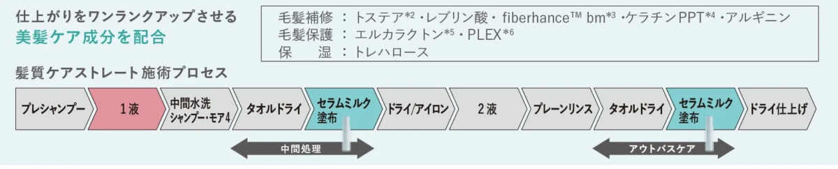 HITA Serum Milk Usage Process