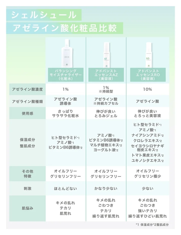 Comparación de cosméticos con ácido azelaico de Cherchœur