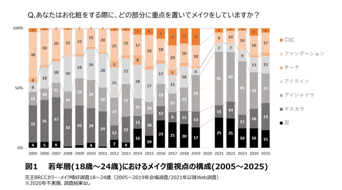 Composición de los puntos clave del maquillaje en jóvenes (2005-2025)
