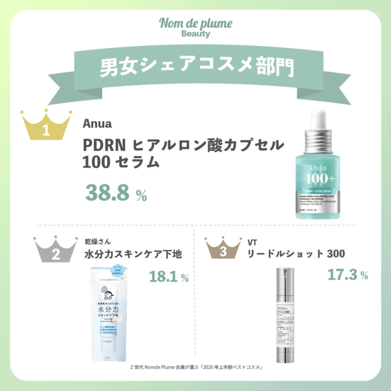 男女問わずシェアしやすいと思ったコスメ部門