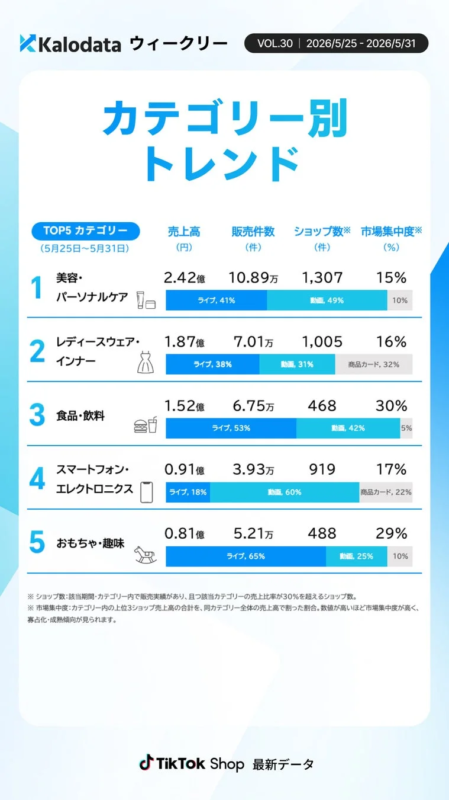 カテゴリー別 トレンド TOP5
