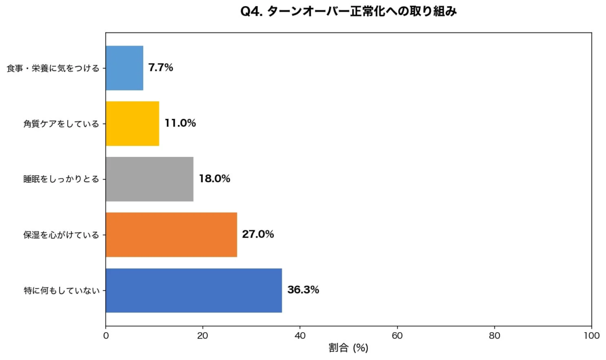 Q4. ターンオーバー正常化への取り組み
