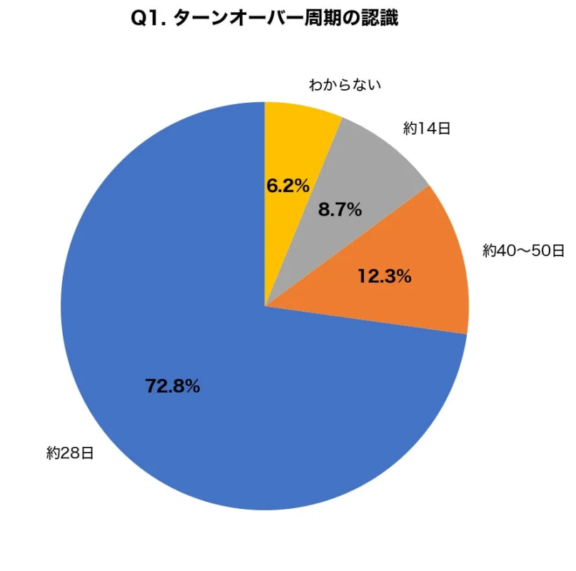 Q1. ターンオーバー周期の認識