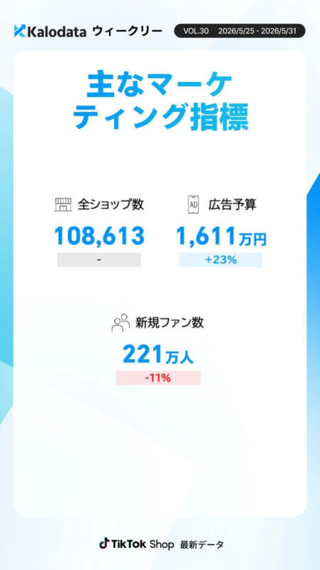 主なマーケティング指標 全ショップ数