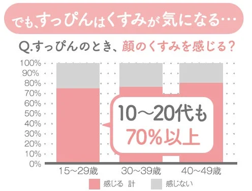 Gráfico de preocupación por la opacidad de la piel sin maquillaje