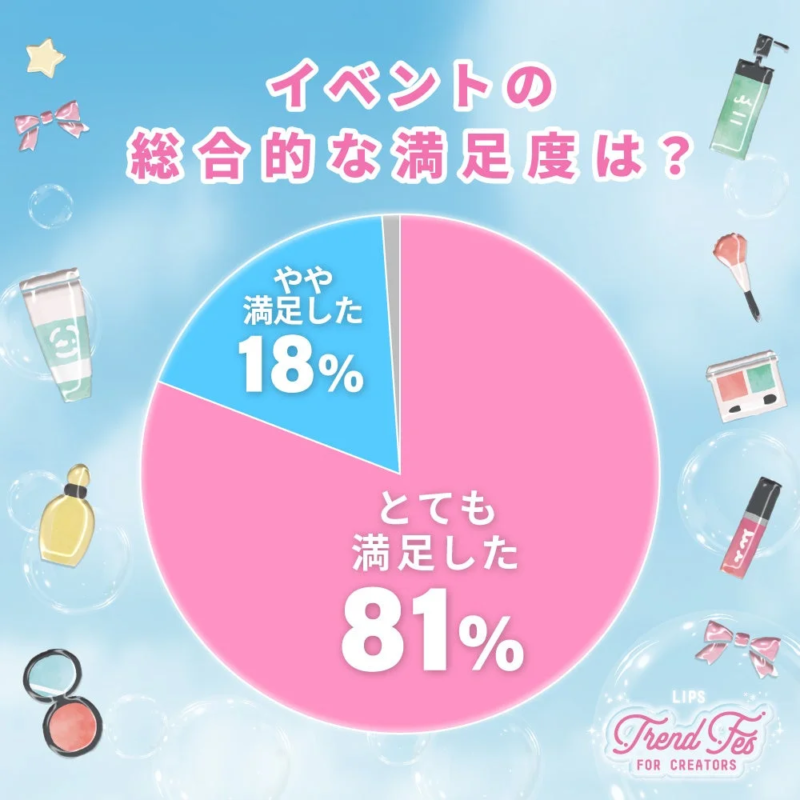 Gráfico de satisfacción del LIPS Trend Fes FOR CREATORS