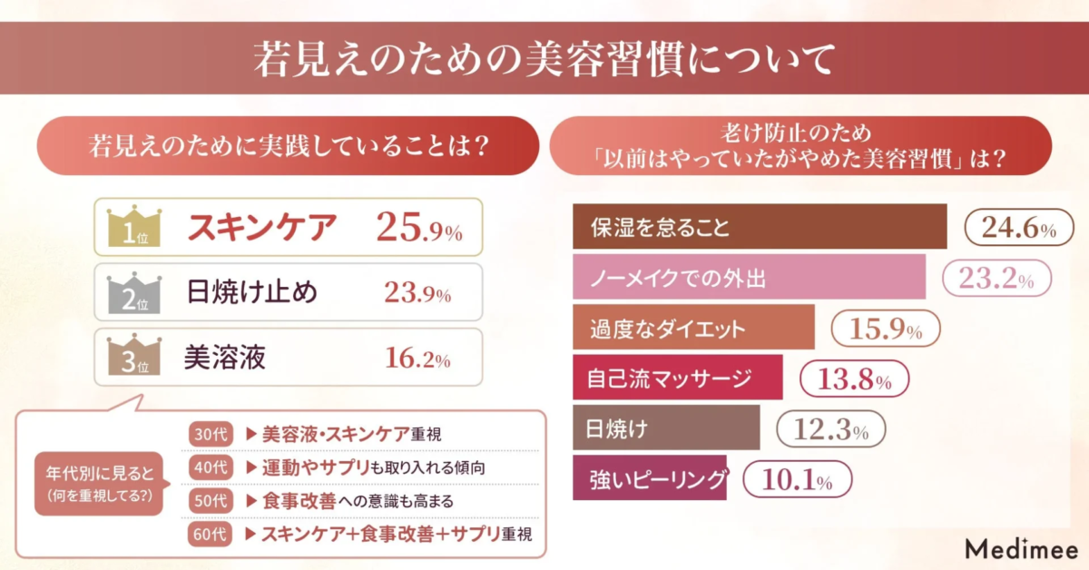 Gr&aacute;fico de h&aacute;bitos de belleza para verse joven y h&aacute;bitos abandonados
