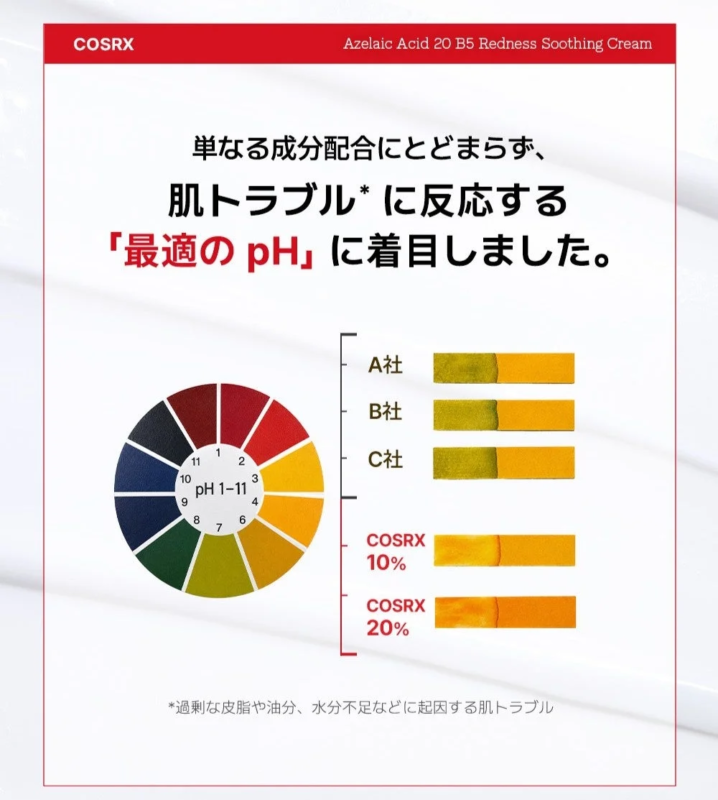 pH y Formulación