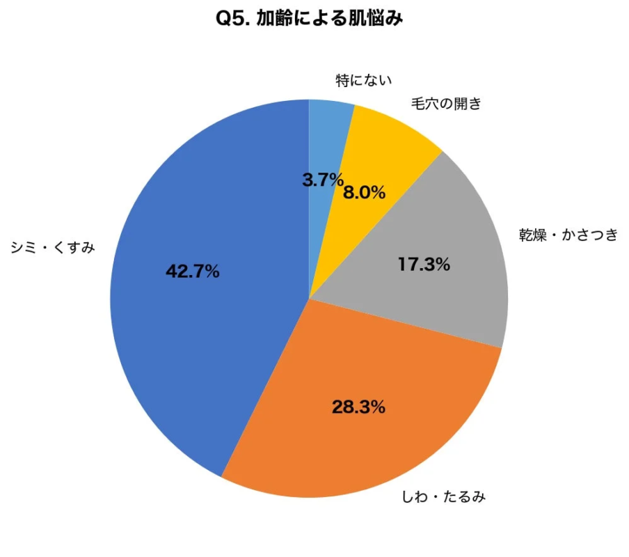 Q5. 加齢による肌悩み