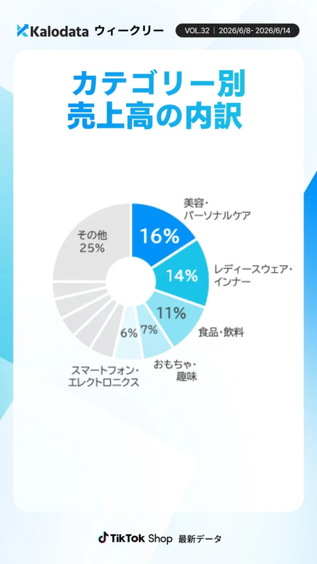 Category Sales Breakdown