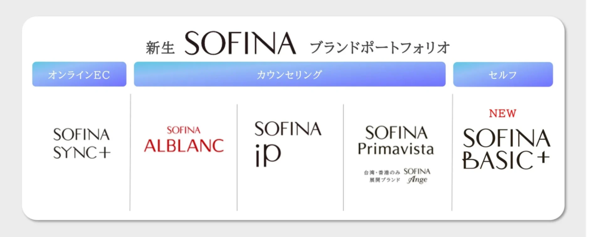 Portafolio de marcas SOFINA