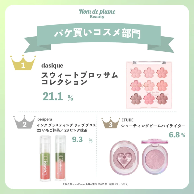 見た目がかわいくてテンションが上がった、“パケ買い”コスメ部門