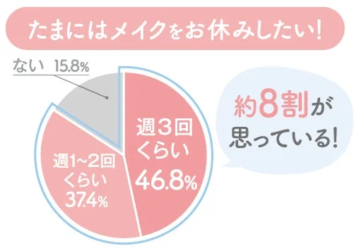 Gráfico de personas que desean días sin maquillaje