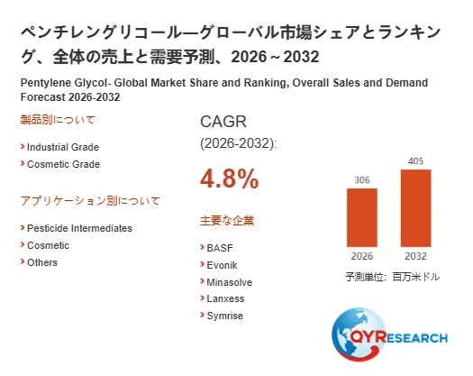 Pentylene Glycol Market Forecast