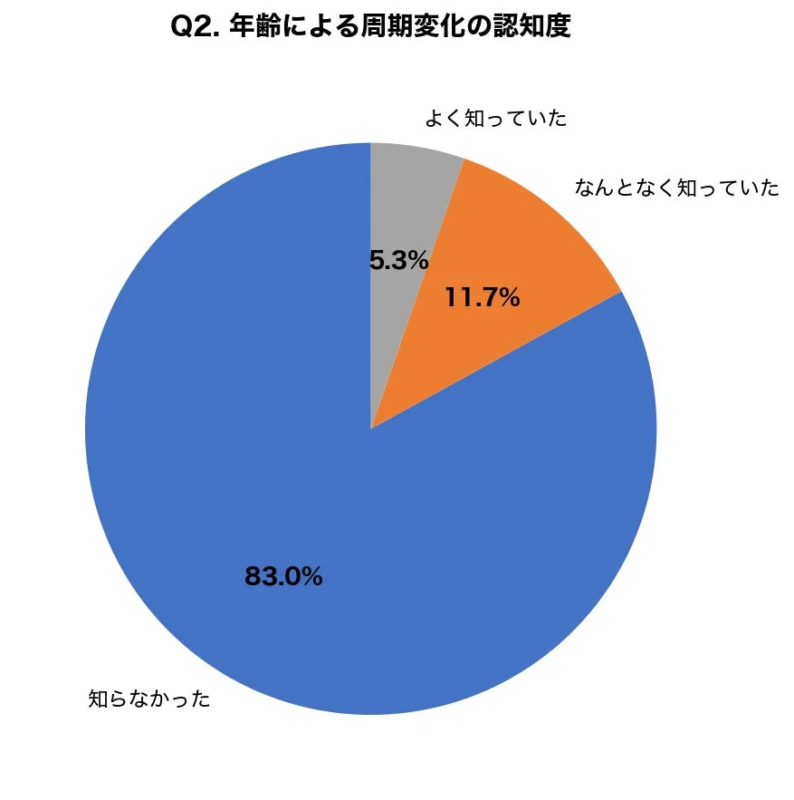 Q2. 年齢による周期変化の認知度