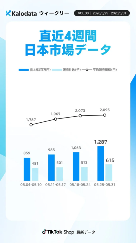 直近4週間 日本市場データ