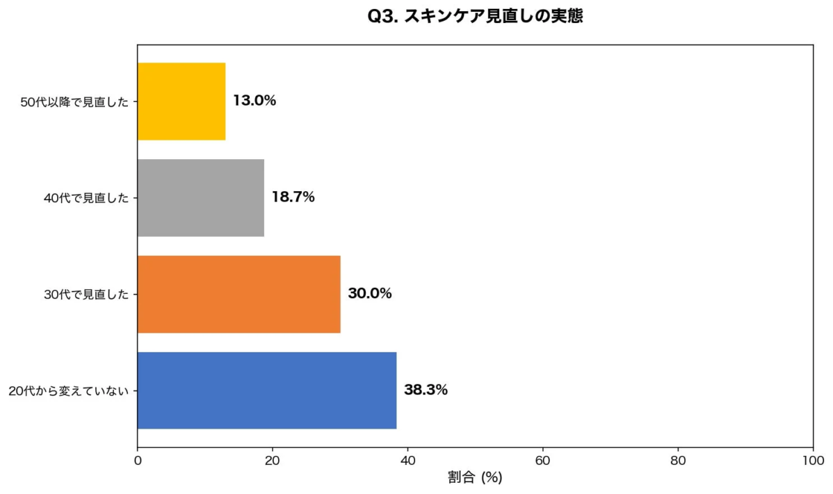 Q3. スキンケア見直しの実態