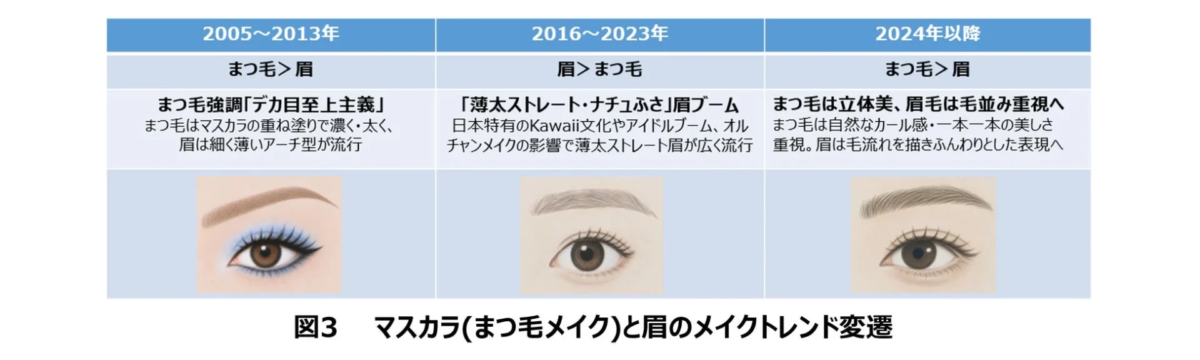 Transición de las tendencias de maquillaje de rímel (pestañas) y cejas