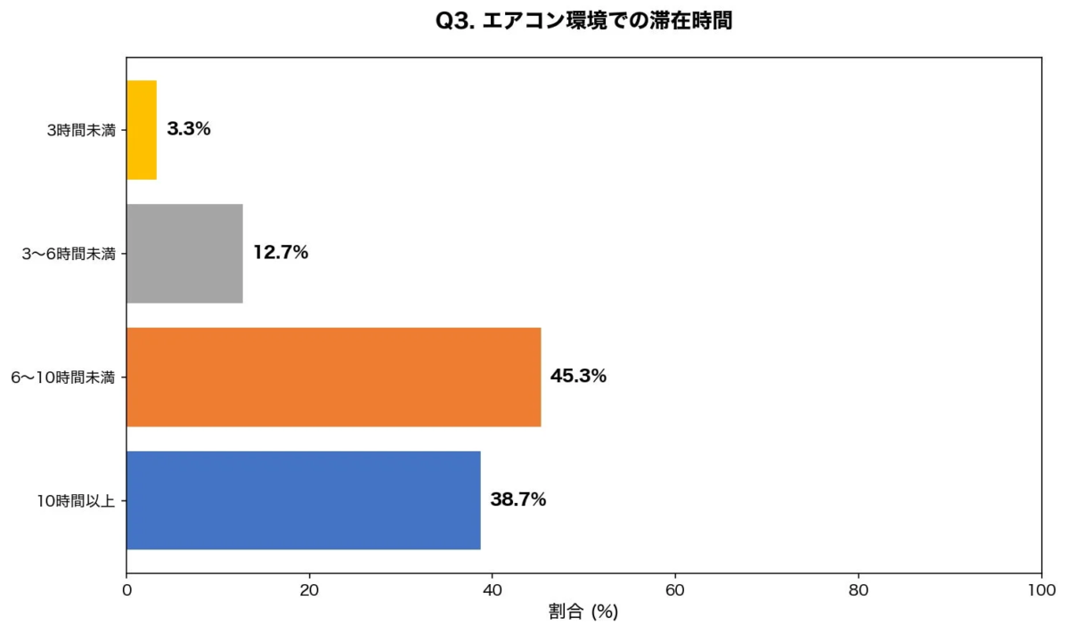 Q3. エアコン環境での滞在時間 3時間未満 3.3% 3~6時間未満 12.7% 6~10時間未満 45.3% 10時間以上 38.7% 割合 (%)