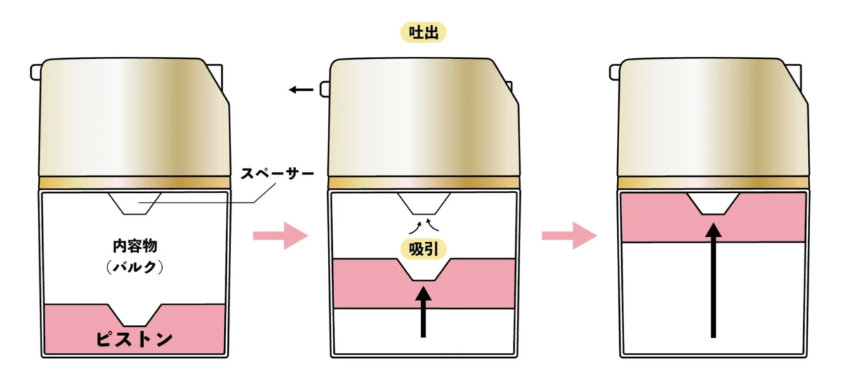 Diagrama del envase airless