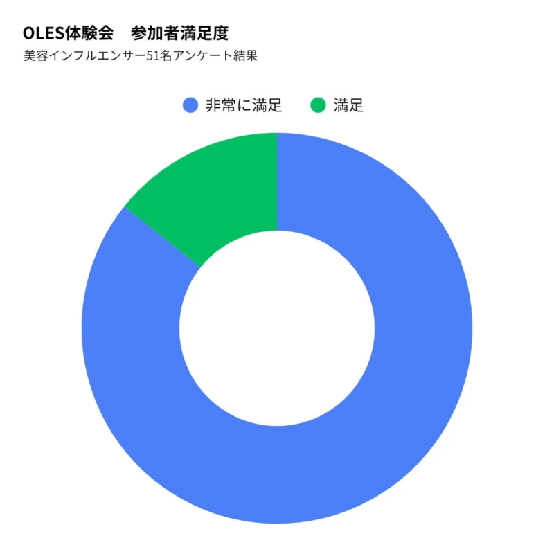 OLES Satisfaction