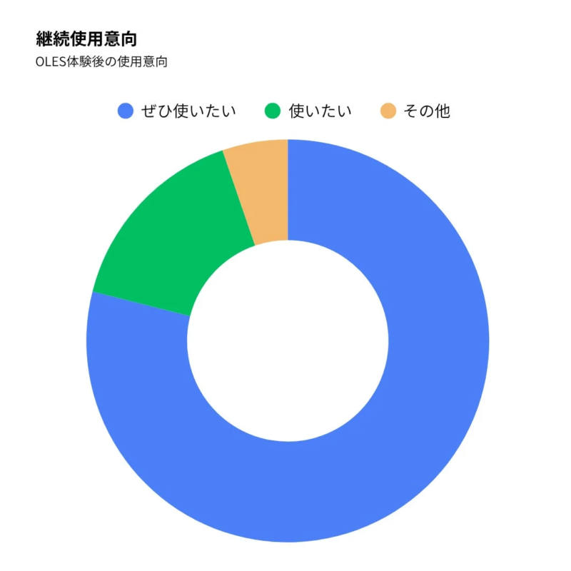 OLES Continued Use