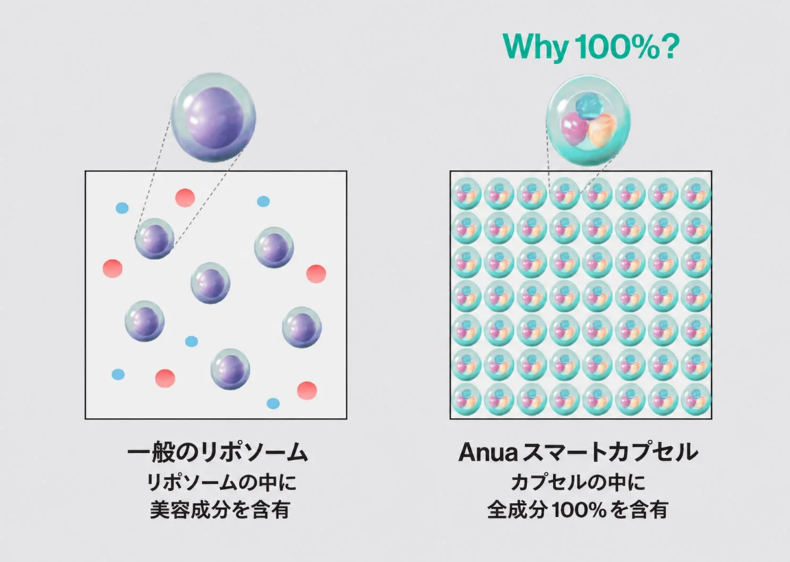 Anua Smart Capsule Method Comparison