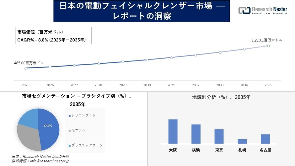 日本の電動フェイシャルクレンザー市場