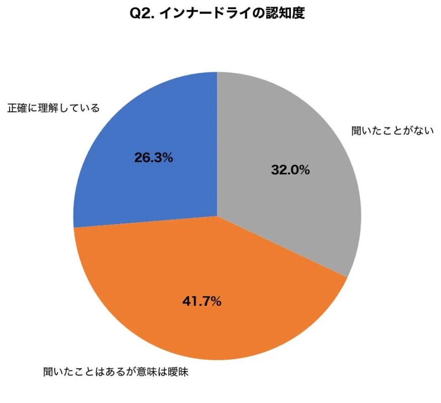 Q2. インナードライの認知度 正確に理解している 26.3% 聞いたことがない 32.0% 聞いたことはあるが意味は曖昧 41.7%