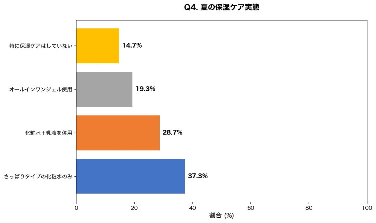 Q4. 夏の保湿ケア実態 特に保湿ケアはしていない 14.7% オールインワンジェル使用 19.3% 化粧水+乳液を併用 28.7% さっぱりタイプの化粧水のみ 37.3% 割合 (%) 0 20 40 60 80 100
