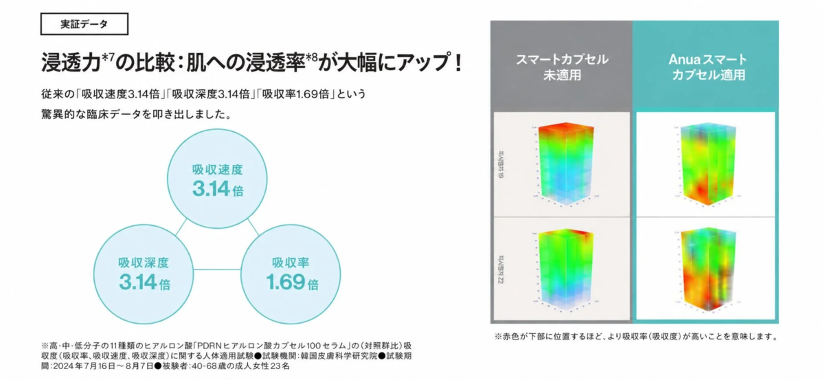 Anua Smart Capsule Penetration Data
