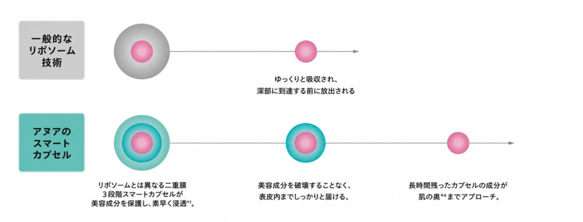 Anua Smart Capsule Technology Diagram