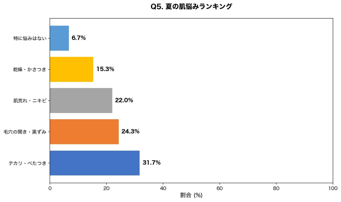 Q5. 夏の肌悩みランキング 特に悩みはない 6.7% 乾燥・かさつき 15.3% 肌荒れ・ニキビ 22.0% 毛穴の開き・黒ずみ 24.3% テカリ・べたつき 31.7% 割合 (%)
